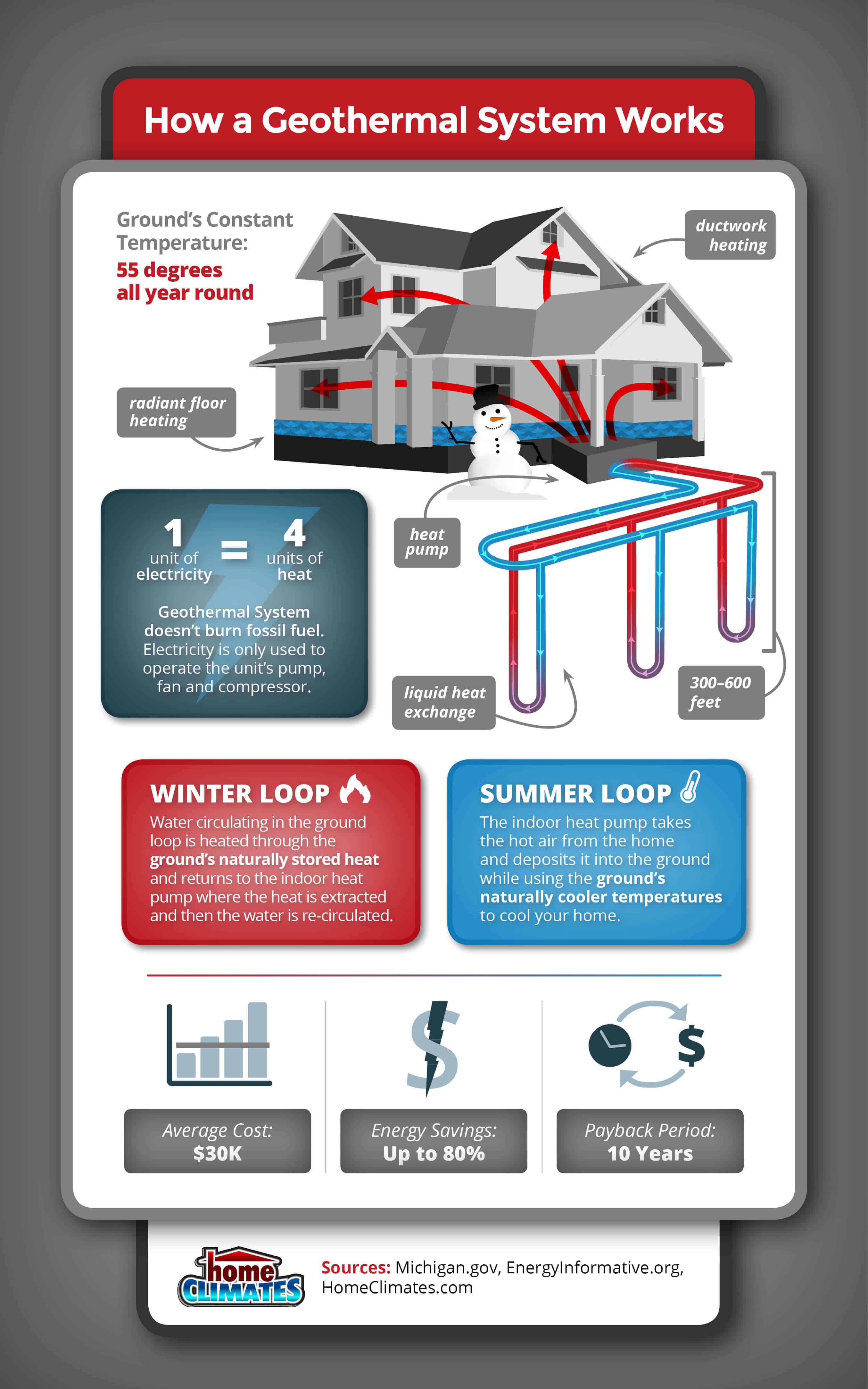 Infographic that explains how a geothermal system works