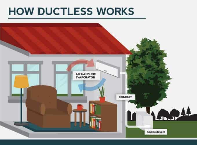 Ductless hvac deals