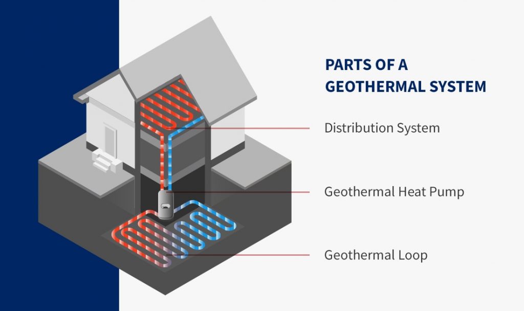 the different parts of a geothermal system